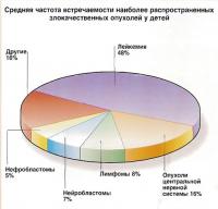 Средняя частота встречаемости наиболее распространенных злокачественных опухолей у детей