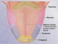 Чувствительность языка к четырем вкусам