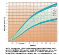 Эта упрощенная процентильная диаграмма показывает ожидаемую прибавку веса у мальчиков