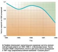 Гоафик показывает значительное снижение частоты внезапной детской смерти за 1994-1998 гг.