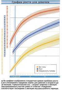 График роста для девочек