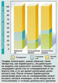 График воздействия барбитуратов на модель сна взрослого человека