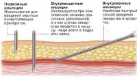 Лекарства, вводимые с помощью инъекций