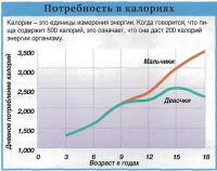 Потребность в калориях