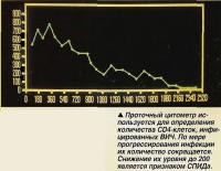 Проточный цитометр используется для определения количества СD4-клеток