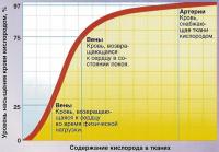 Содержание кислорода в тканях