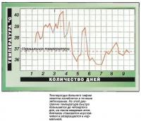 Температура больного тифом заметно колеблется в течение заболевания