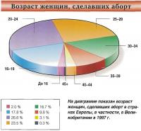 Возраст женщин, сделавших аборт